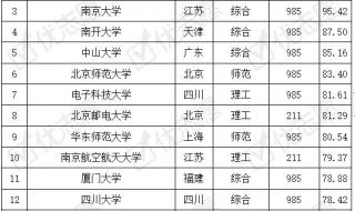 电子科学与技术专业排名