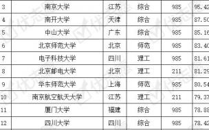 2024电子科学与技术专业哪些大学有 电子科学与技术专业排名