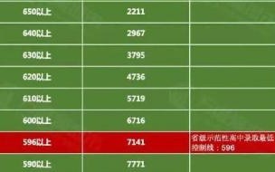 山东考生多少分能上兰州城市学院 兰州城市学院分数线